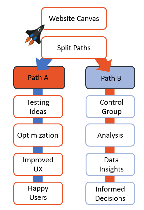 A/B Testing